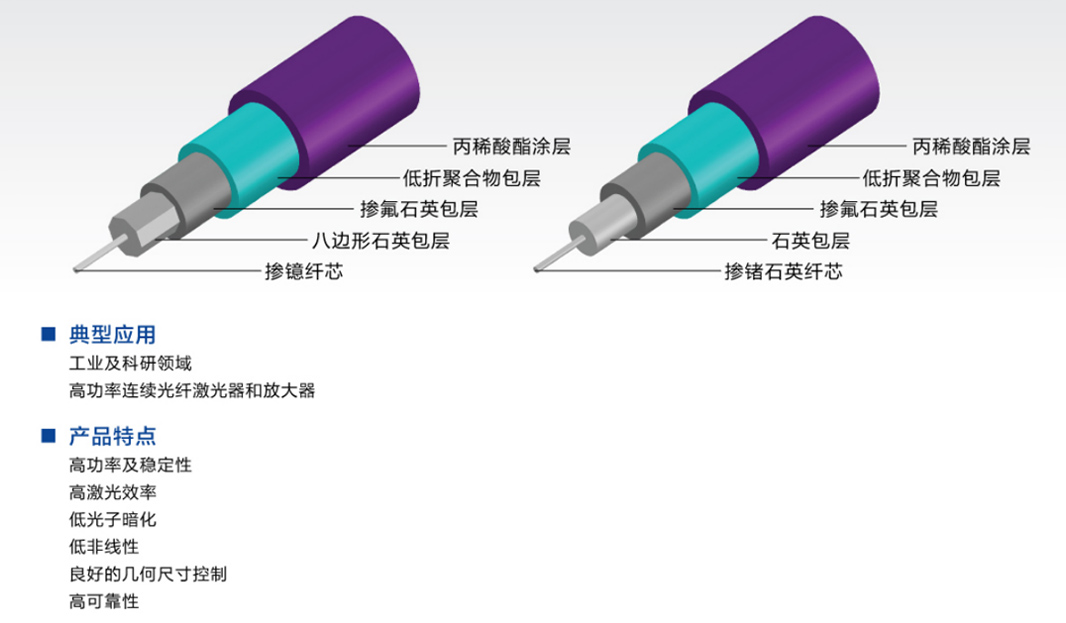 大模場(chǎng)三包層摻鐿和無(wú)源光纖